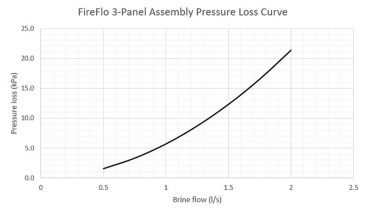 FireFlo pressure loss