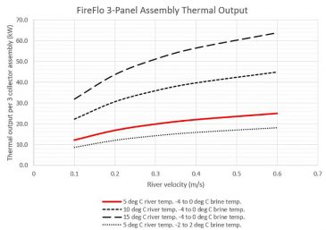 FireFlo thermal output when wall mounted (5°C river temp. -4 to 0°C brine temp. is used for a typical UK sizing).