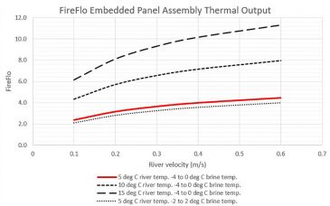 FireFlo thermal output when partially embedded