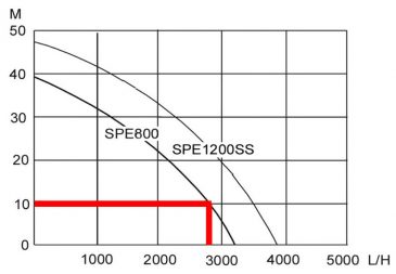 SPE800 pump curve with lines drawn at 10m head (approximately 1.0 bar)