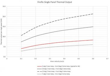 FireFlo thermal output when wall mounted (5°C river temp. -4 to 0°C brine temp. is used for a typical UK sizing).