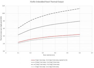 FireFlo Embedded Panel Thermal Output graph
