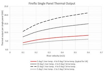 FireFlo thermal output when wall mounted (5°C river temp. -4 to 0°C brine temp. is used for a typical UK sizing).