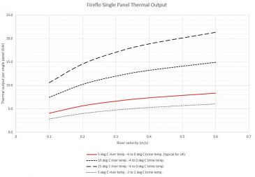 FireFlo thermal output when wall mounted (5°C river temp. -4 to 0°C brine temp. is used for a typical UK sizing).