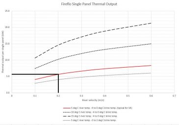 FireFlo thermal output when wall mounted (5°C river temp. -4 to 0°C brine temp. is used for a typical UK sizing).