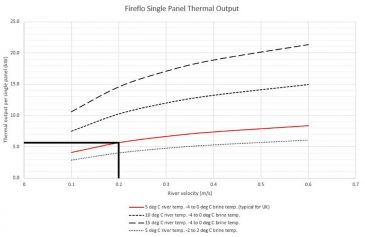 FireFlo Single Panel Thermal Output graph